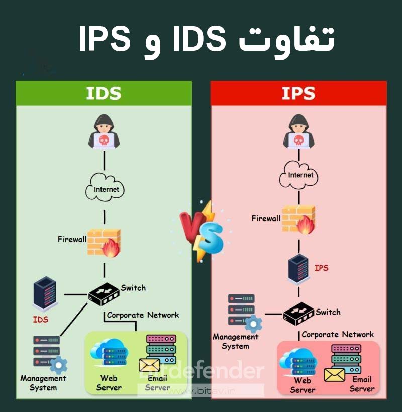 تفاوت ids و ips