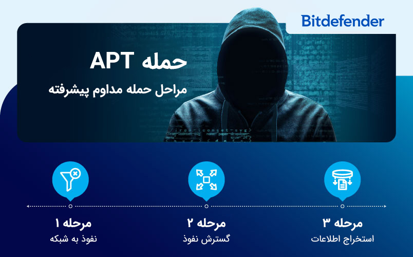 مراحل حملات APT