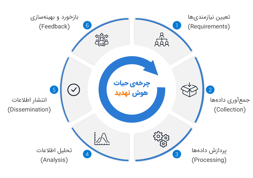 چرخه حیات هوش تهدید